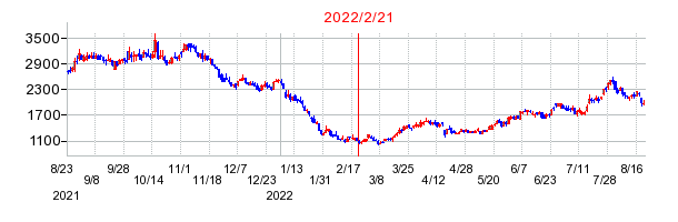 2022年2月21日 11:26前後のの株価チャート
